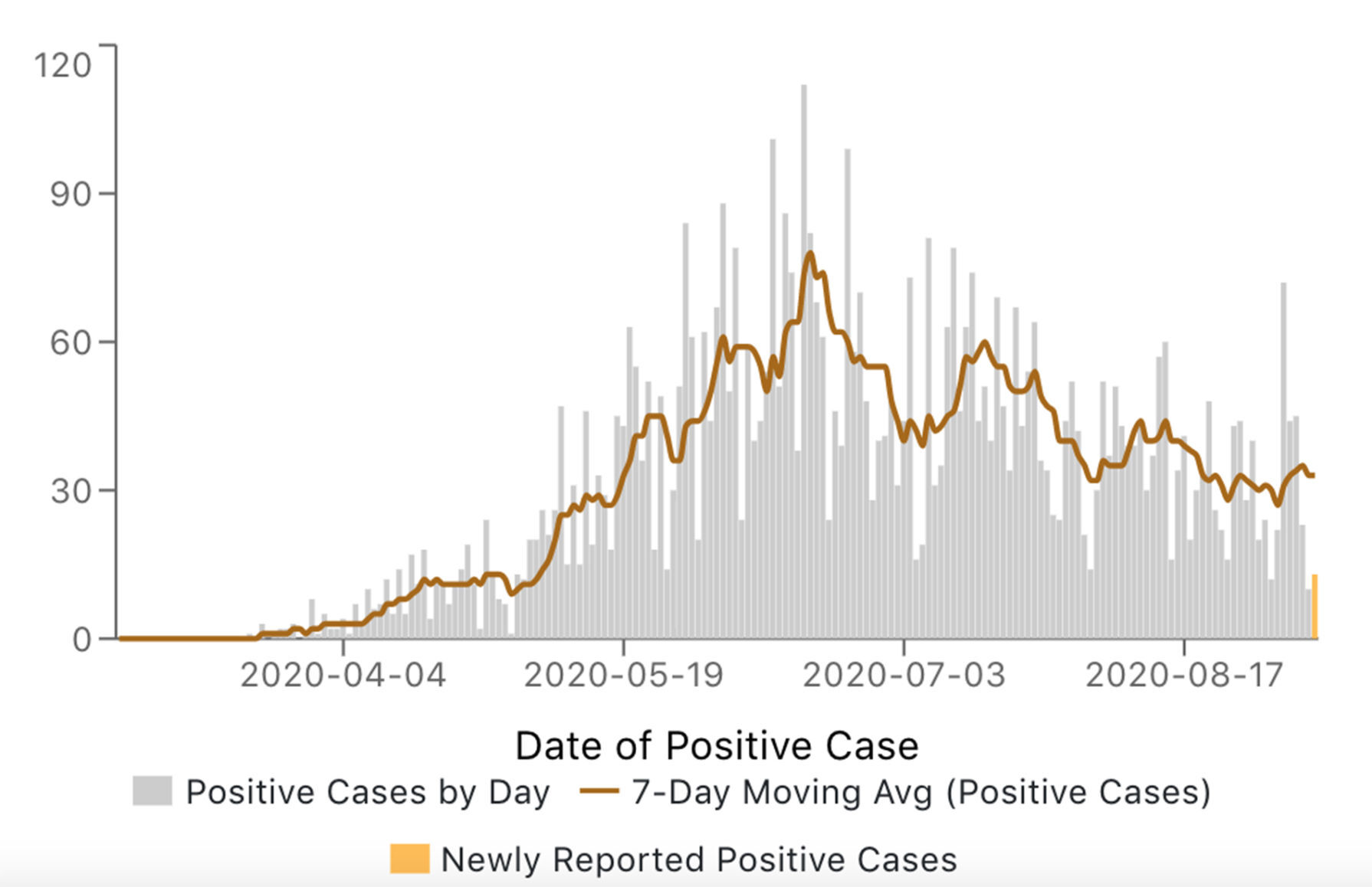 Elkhart County COVID-19 cases 09-08-2020